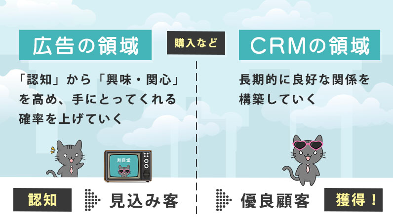 広告の領域とCRMの領域の画像
