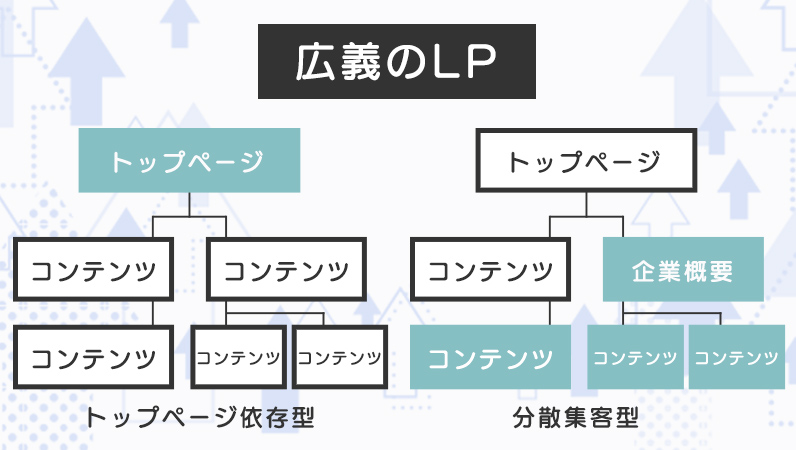 広義のLPとはトップページ依存型と分散集客型に分かれます。