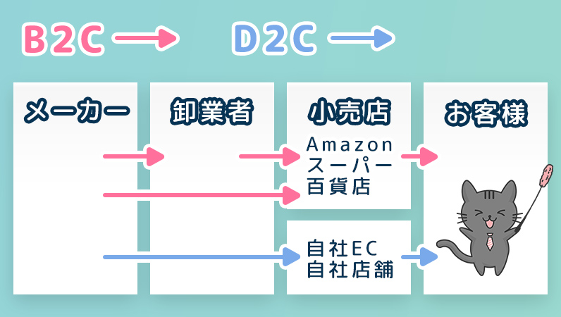 「B2C」と「D2C」の違いを図解。