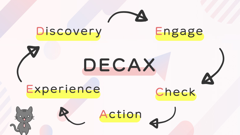 DECAXのフロー画像。Discovery→Engage→Check→Action→Experience