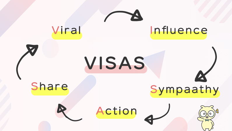 VISASのフロー画像。Viral→Influence→Sympathy→Action→Share