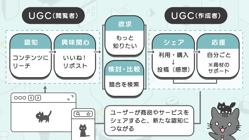UGCマーケティングのメリットを図解。