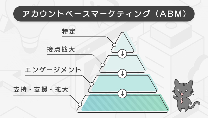 ABMのピラミッド図。