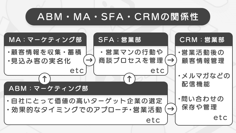 ABM・MA・SFA・CRMの関係性を図解